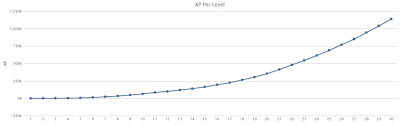 5th Edition Epic Level Xp Chart Dnd