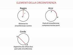 Per calcolare l'area bisogna calcolare la differenza tra le 2 aree. Definizioni Elementi E Proprieta Di Circonferenza E Cerchio Youtube