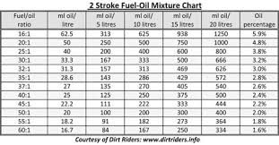 2 stroke oil mix chart inspirational mixing 2 cycle oil with