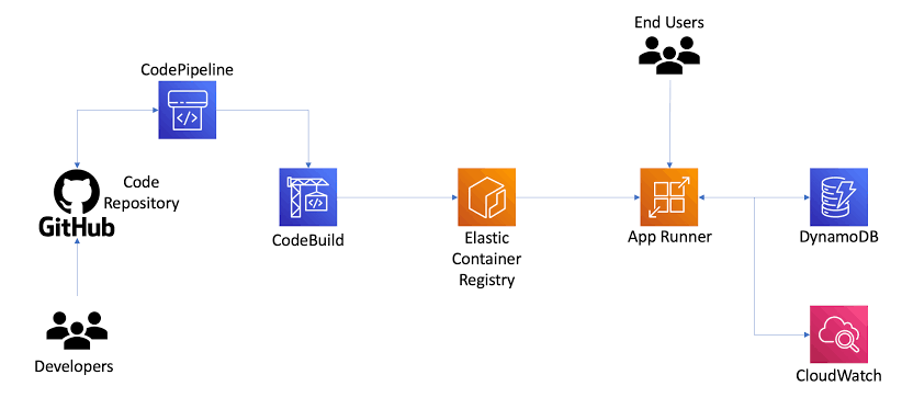 Deploy Python Application using AWS App Runner | Containers