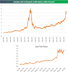 Between 1995 and its peak in march 2000, the nasdaq composite stock market index rose 400%, only to fall 78% from its peak by october 2002, giving up all its gains during the bubble. Nasdaq To Russell 2 000 Ratio Bespoke Investment Group