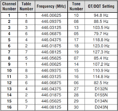 Pmr Radios Which Frequency