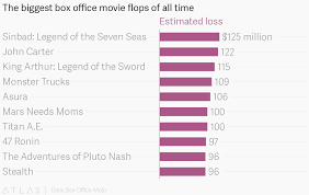 That would be $847.5 million today. The Biggest Box Office Movie Flops Of All Time