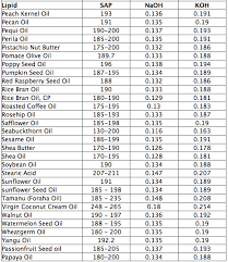 Sap Chart 3 Soap Soap Making Pomace Olive Oil