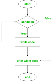 Ruby Loops For While Do While Until Geeksforgeeks