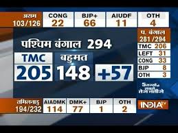 Indian national congress (inc) won four seats followed by bharatiya. Assembly Elections Results 2016 Bjp To Form Govt In Assam Tmc Leading In Bengal Youtube