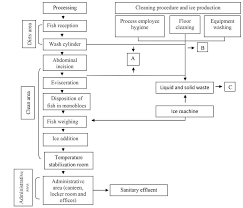 Flow Chart Showing The Fish Processing Cleaning Procedure