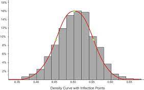 The Density Curve Of The Normal Distribution | Ck-12 Foundation