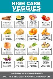 Ultimate List Of High Carb Vegetables Delicous Subs Free