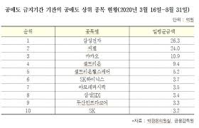 우리 금융당국은 2020년 3월 16일부터 9월 15일까지 6개월 동안 1차적으로 공매도 금지 조치를 내렸습니다. ê¸°ê´€íˆ¬ìžìž ê³µë§¤ë„ ê¸ˆì§€ê¸°ê°„ ì¤' ì¼í‰ê·  204ì–µì› ê³µë§¤ë„ ì „ìžì‹ ë¬¸