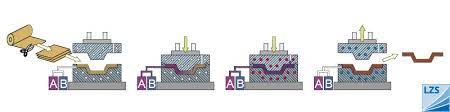 Das verfahren ermöglicht es gut reproduzierbare bauteile herzustellen, da durch die präzise kontrolle des. Resine Transfer Molding Hochdruck Rtm Verfahren