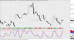 Stochastics Indicator Formula, Settings, Strategy - StockManiacs