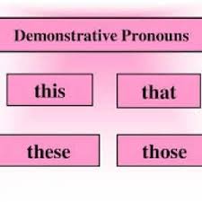 Sebelum membahas possessive pronoun beserta contohnya, kita wajib mengetahui definisi dari pronoun terlebih dahulu. Demonstrative Pronoun Pengertian Dan Contoh Kalimatnya Dalam Bahasa Inggris