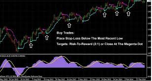 Restart your metatrader 4 application (assuming it's currently open) … or launch your metatrader 4 application. Best Scalping Indicator For Mt4 And Mt5 2020 Trading Strategies Informative Trading Signals