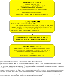 Evidence Based And Consensus Clinical Practice Guidelines For The Iron Treatment Of Restless Legs Syndrome Willis Ekbom Disease In Adults And Children An Irlssg Task Force Report Sciencedirect
