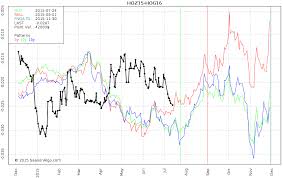 Pin On Futures Spreads