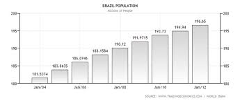 Population Brazil