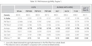 The Effect Of Diesel Properties On The Emissions Of