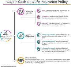 Life insurance proceeds are not taxable with respect to income tax, so long as the proceeds are paid out entirely as a lump sum, one time, payment. What To Know About Cashing Out Life Insurance While Alive