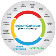 How Medical Software Improves Revenue Cycle Management Revenue Cycle Management Medical Practice Management Revenue Cycle