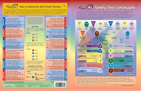 Middle Child Birth Order Characteristics Chart Birth Order Chart Birth Order Birth Order Personality Child Development Teaching