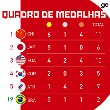 27 de julho de 2021 às 13:25 | atualizado 01 de agosto de 2021 às 13:03 Ge On Twitter Assim Esta O Topo Do Quadro De Medalhas Apos Mais Um Dia De Disputas Nosso Brasil Ja Somou As Primeiras Conquistas Vamooos Olimpiadasnoge Tokyo2020 Https T Co Nqfn1wsgc3