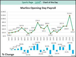 This Is Not The First Time The Marlins Gutted Their Payroll