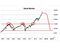 The market crash eroded rs 5.20 lakh crore of investor wealth in a single day. When Will The Market Crash Signals Matter