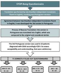 Image result for STOP-Bang Questionnaire