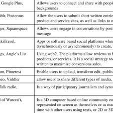 Social media are interactive digitally mediated technologies that facilitate the creation or sharing/exchange of information, ideas,career interests. Pdf Social Media Marketing