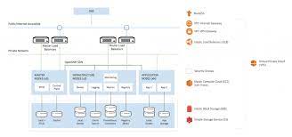 Improve Productivity And Reduce Overhead Expenses With Red Hat Openshift Dedicated On Aws Aws Architecture Blog