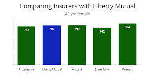 Learn more in our liberty mutual. Liberty Mutual Auto Insurance Options Comparison Autoinsuresavings Org
