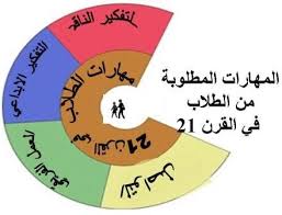 The plan, known as the saudi vision 2030, was approved by the saudi council of ministers. Ù…Ù‡Ø§Ø±Ø§Øª Ø§Ù„Ù‚Ø±Ù† Ø§Ù„Ø­Ø§Ø¯ÙŠ ÙˆØ§Ù„Ø¹Ø´Ø±ÙŠÙ† Ùˆ Ø±Ø¤ÙŠØ© Ø§Ù„Ù…Ù…Ù„ÙƒØ© Ø§Ù„Ø¹Ø±Ø¨ÙŠØ© Ø§Ù„Ø³Ø¹ÙˆØ¯ÙŠØ© 2030 ØªØ¹Ù„ÙŠÙ… Ø¬Ø¯ÙŠØ¯ Chart Pie Chart
