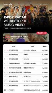 Bts, twice, gfriend, got7, wanna one, exo, red velvet, mamamoo, ikon, shinee, blλɔkpiиk, exid, looπδ, winner, monsta x, nct, akmu, aoa etc. Bts Ranked 1st On Weekly K Pop Radar Chart Permission To Dance Mv Hits 10 Million