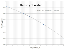 Calibration Of A Pipette