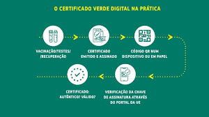 Este documento estará disponible en formato papel y formato digital, con un código qr con. Certificado Digital Covid Saiba Como Pedir E Como Utilizar Internet Sapo Tek