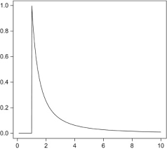 For shape parameter α > 0, and scale parameter β > 0. Pareto Distribution An Overview Sciencedirect Topics