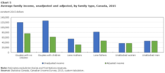 Chart 5 Average Family Income Unadjusted And Adjusted By