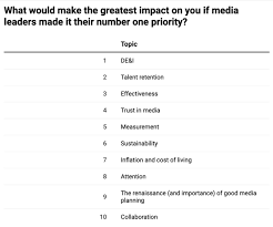 Future 100 rate 'diversity' and 'retaining talent' as industry priorities