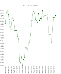 uae dirham aed to swiss franc chf chart history