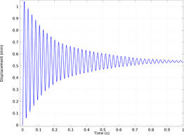 Vibration Analysis Of A Deep Beam