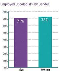 We've identified nine states where the typical salary for an oncologist job is above the national average. Medscape Oncologist Compensation Report 2018