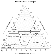 Sand Clay Loam What Type Of Soil Do You Have