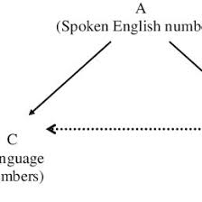 Pdf Using A Stimulus Equivalence Paradigm To Teach Numerals English Words And Native American Words To Preschool Age Children