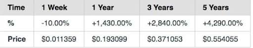 Tron will complete 3 years next month in september 2020. Tron Price Prediction 2021 Is Tron Trx A Good Investment