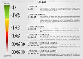 File Cc License Freedom Scale Chart Png Wikimedia Commons
