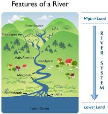 Streams And Rivers Geography Project Teaching Geography School Science Projects