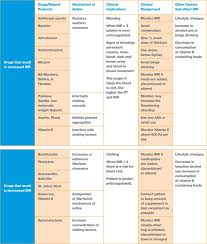 Summary Chart Of Warfarin Interactions Pharmacology