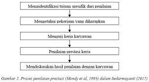 Mangkuprawira (2004), mendefinisikan penilaian prestasi kerja sebagai proses yang dilakukan perusahaan dalam mengevaluasi kinerja pekerjaan seseorang. Pentingnya Penilaian Prestasi Kerja Karyawan Terhadap Promosi Karyawan Dalam Suatu Perusahaan