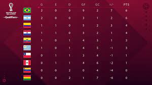 Así está la tabla de posiciones de la eliminatoria catar 2022. Eliminatorias Sudamericanas Tabla De Posiciones De La Eliminatoria Conmebol 2020 Hacia El Mundial De Qatar 2022 Marca Claro Argentina